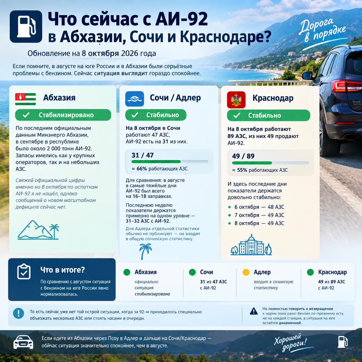 ⛽ Что сейчас с бензином АИ-92 в Абхазии, Сочи и Краснодаре? Обновление на 8 октября